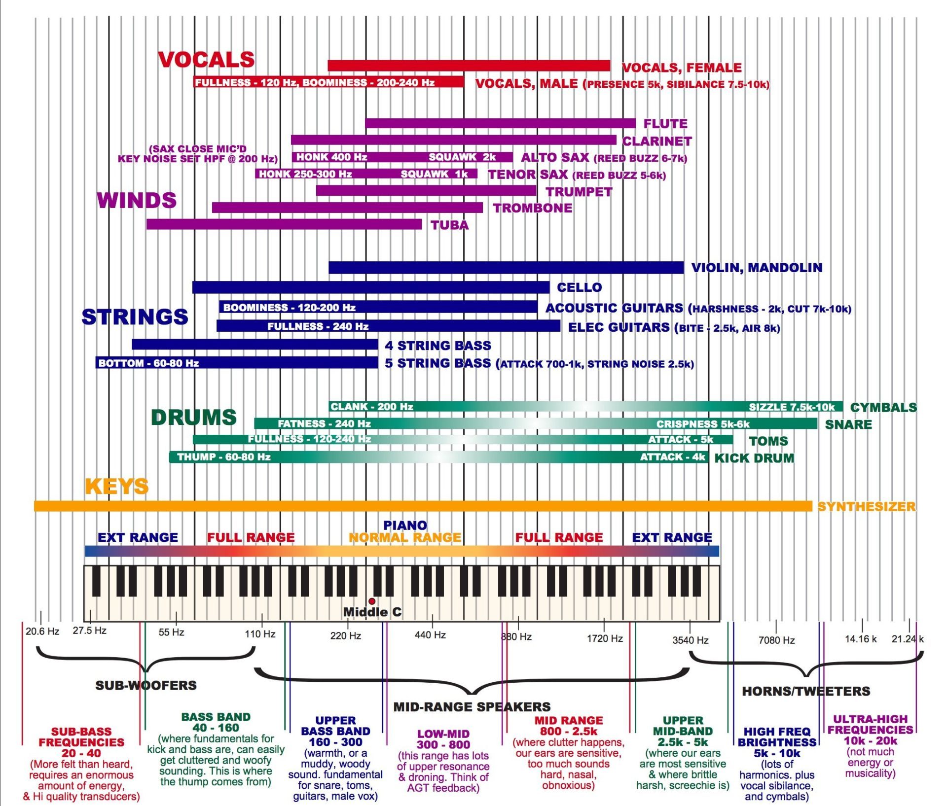 Frequency Chart By Age