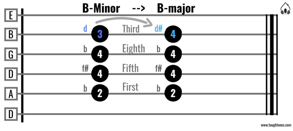 How to Form and Choose a Chord Progression? – The Easy Way