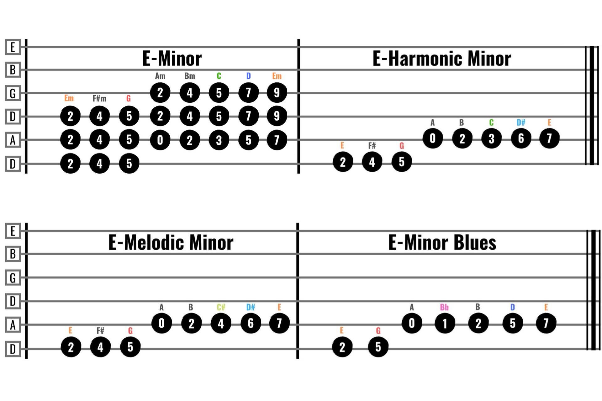 E-minor scales and chords