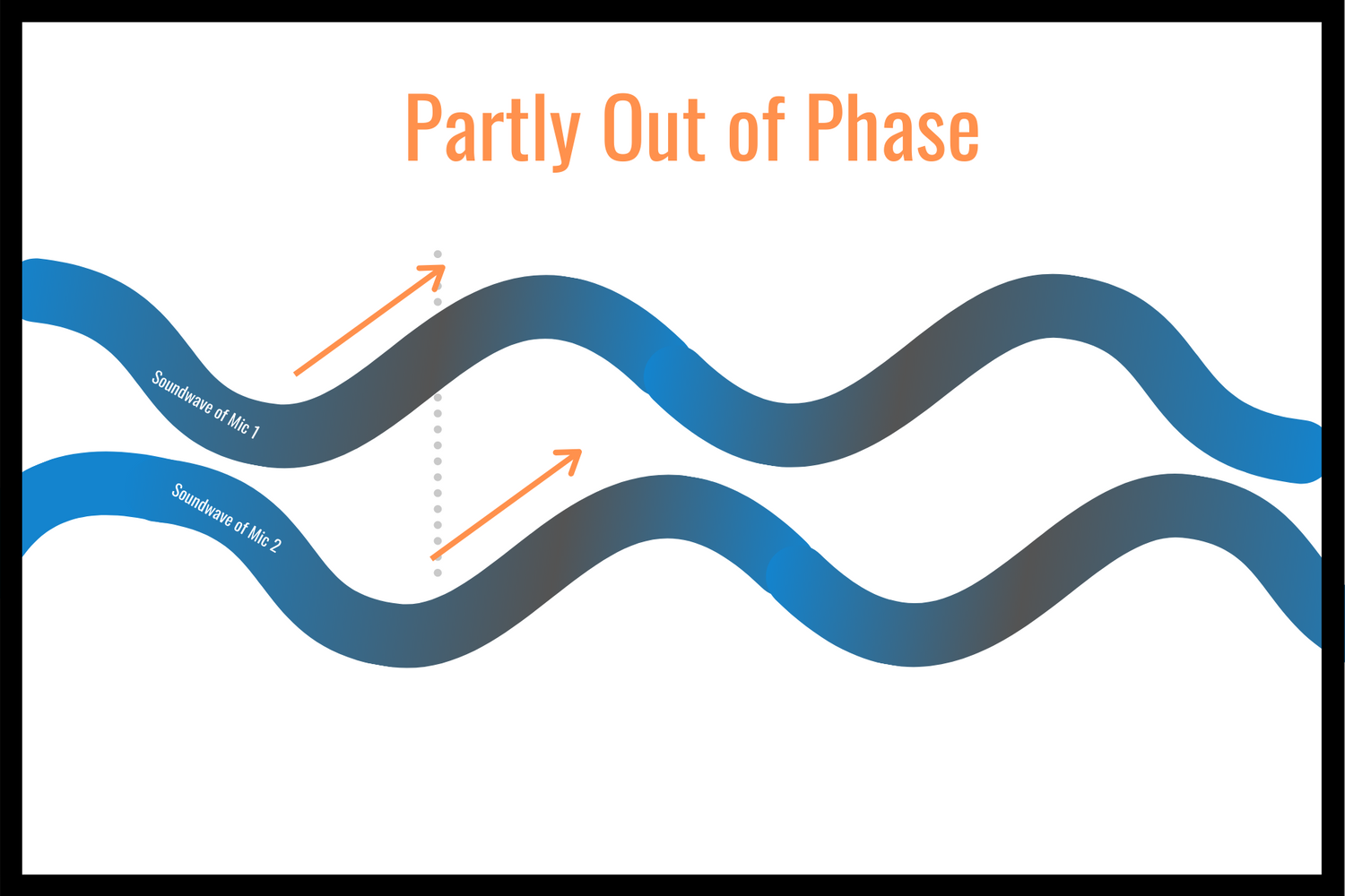 Partly Out of Phase