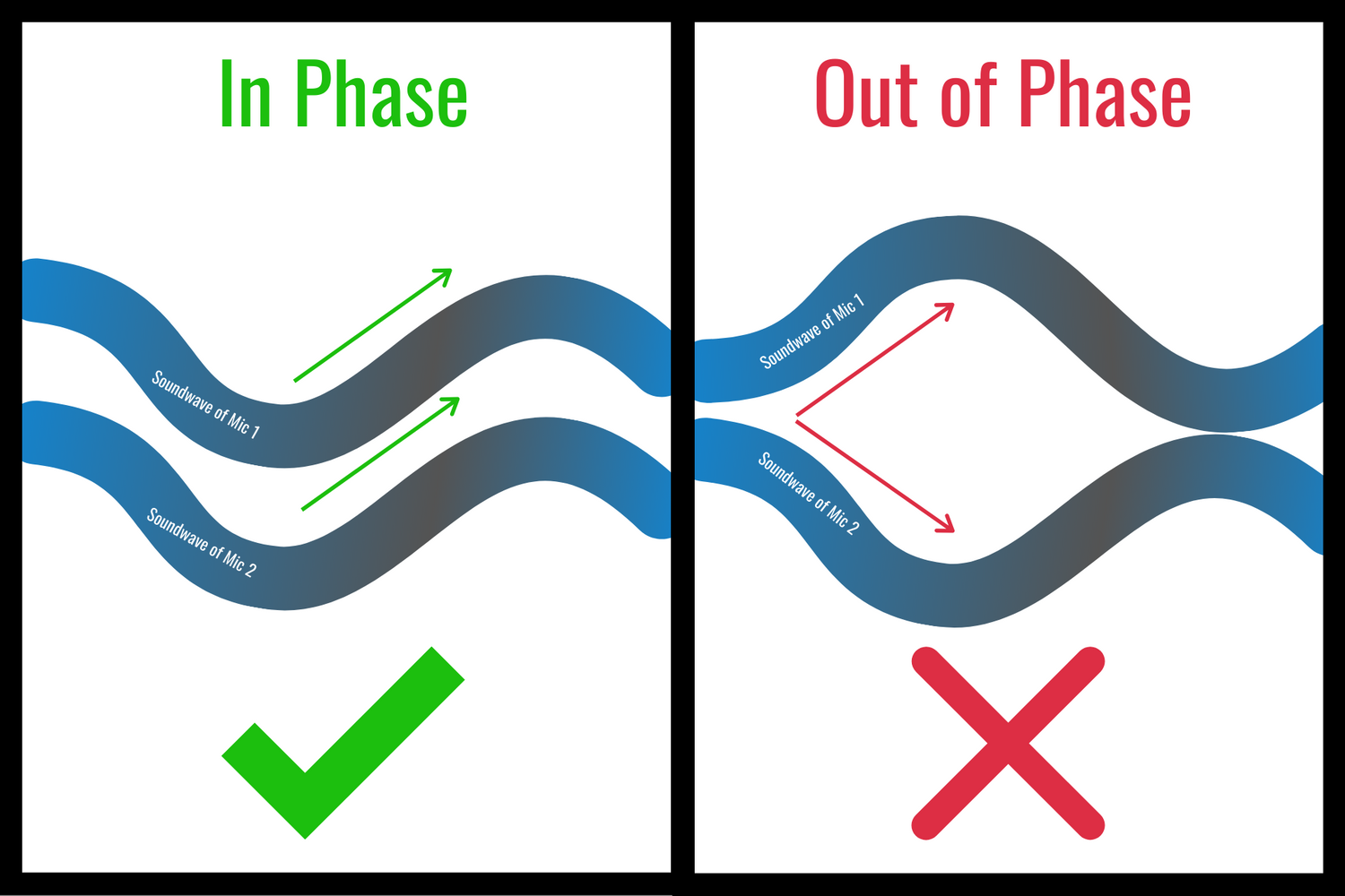 Phase Cancellation