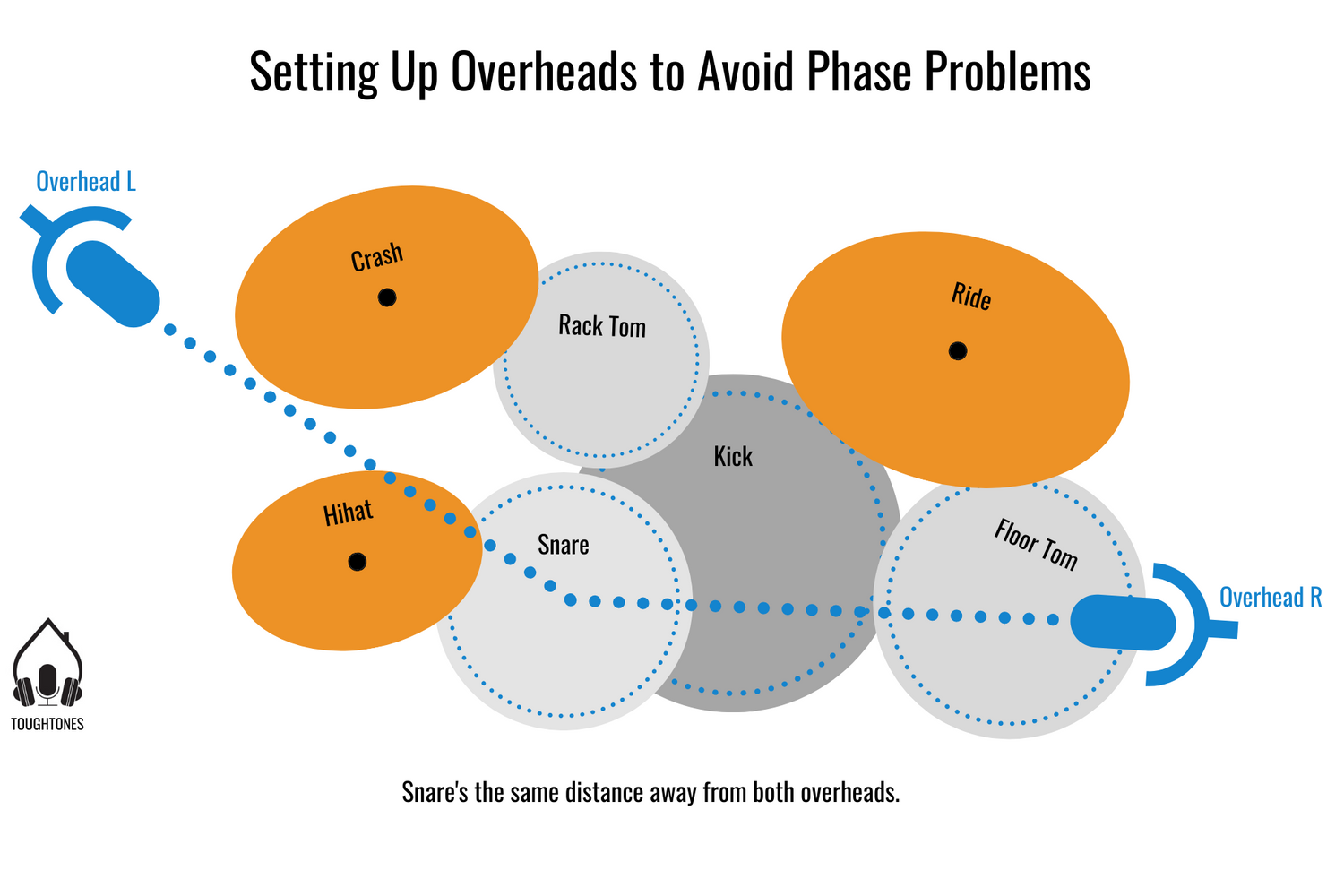 Setting up overheads to avoid phase problems